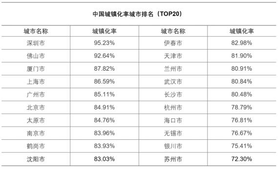 东北城市人口排名_上半年主要城市人口吸引力排名 北方9城进入前40(2)