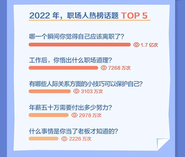 知乎2022年职场人观察报告出炉 职场搜索量达3 7亿 飞象网