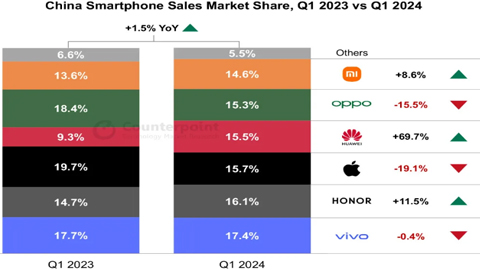 һȻΪֻ70%iPhoneڻ½19%2020