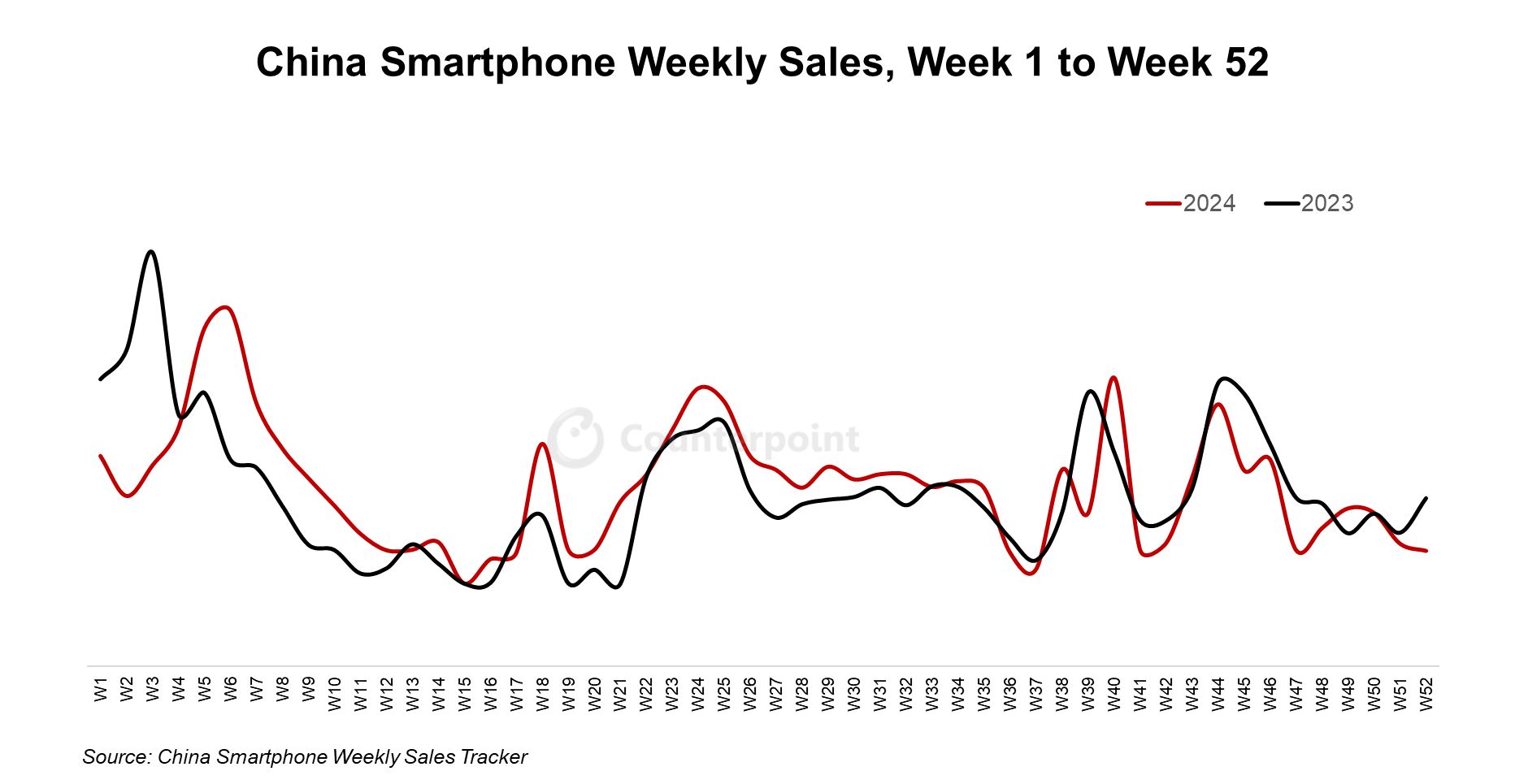 CounterPoint 报告 2024 中国手机市场：华为同比增 36% 强势领跑、小米增 10%、vivo 增 6%